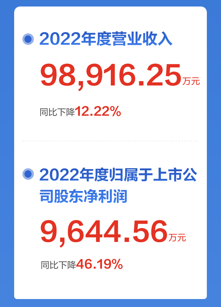 一图读懂米兰(中国)milan·官方网页版,2022年报及2023年一季报