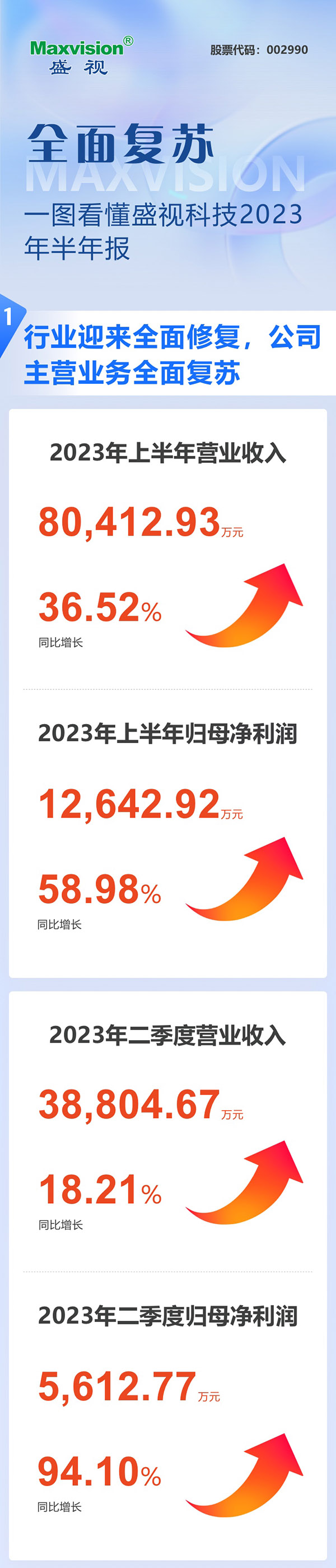 全面复苏！一图看懂米兰(中国)milan·官方网页版,2023年半年报