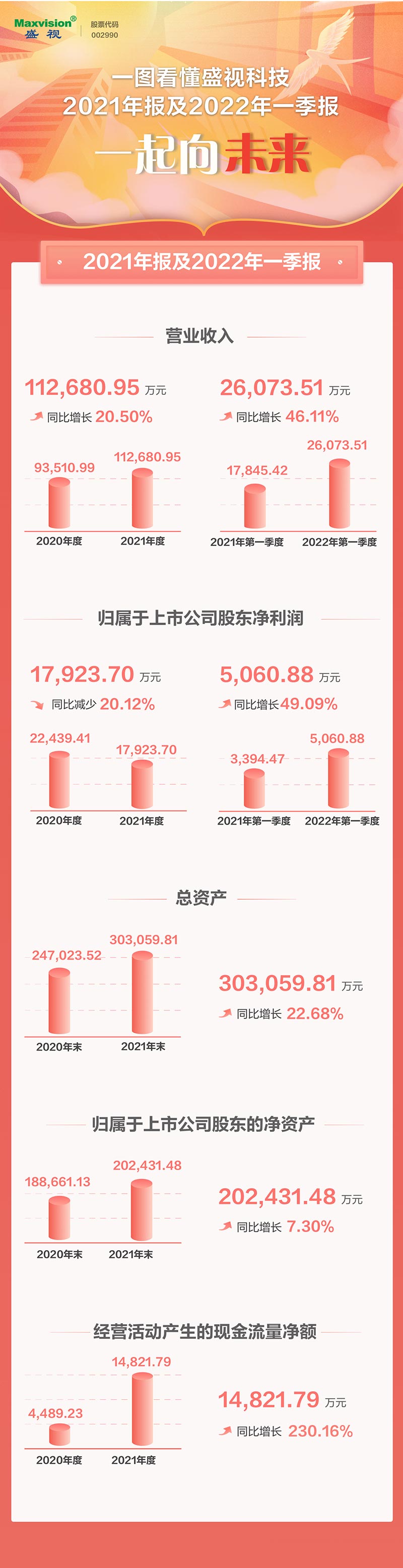 一图看懂米兰(中国)milan·官方网页版,2021年年报及2022年一季报—— 一起向未来