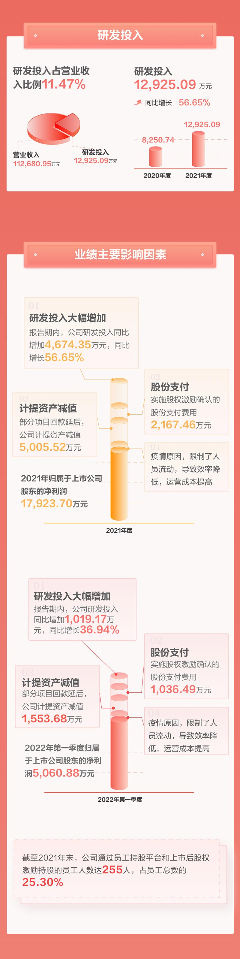 一图看懂米兰(中国)milan·官方网页版,2021年年报及2022年一季报—— 一起向未来
