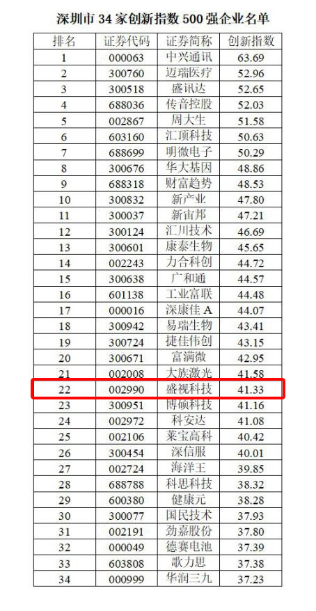 喜讯 │ 米兰(中国)milan·官方网页版,跻身2022中国上市公司创新500强